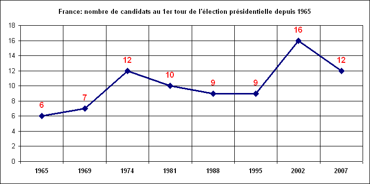 rechstat-statistiques-politique-france-nombre de candidats au premier tour de l'lection prsidentielle depuis 1965