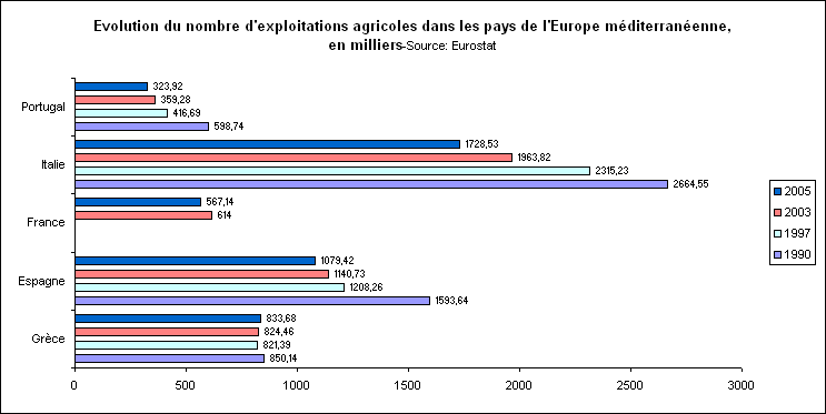 rechstat-statistiques-conomie-volution du nombre d'exploitations agricoles en europe du sud de 1990  2005