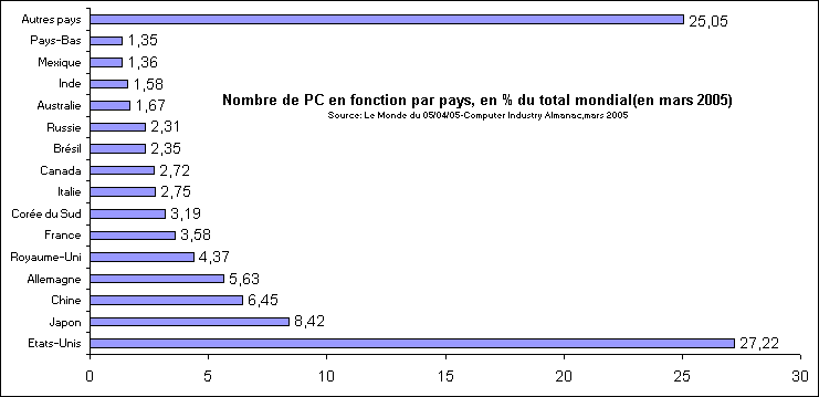rechstat-statistiques-nombre d'ordinateurs 2005