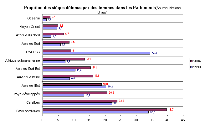 statistiques-rechstat-nombre de femmes dans les Parlements