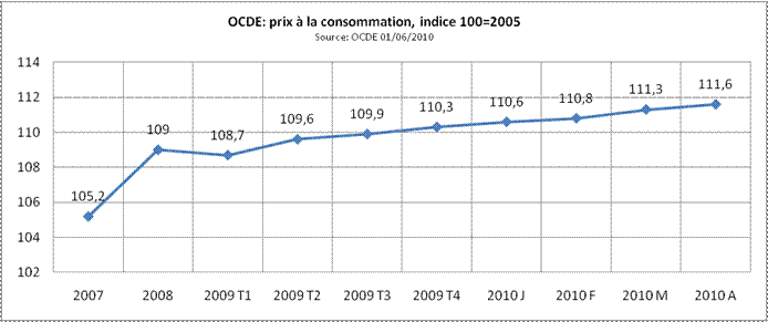 Rechstat-statistiques-volution des prix  la consommation dans l'OCDE de 207  mai 2010