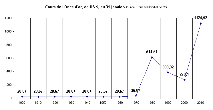 Rechstat-statistiques-conomie: cours de l'or de 1900  2010
