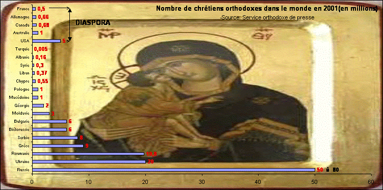 rechstat-statistiques-sociologie-religions-nombres de chrtiens orthodoxes dans le monde en 2001