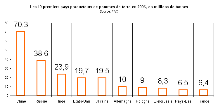 Rechstat-statistiques-monde-agriculture-production de pommes de terre en 2006