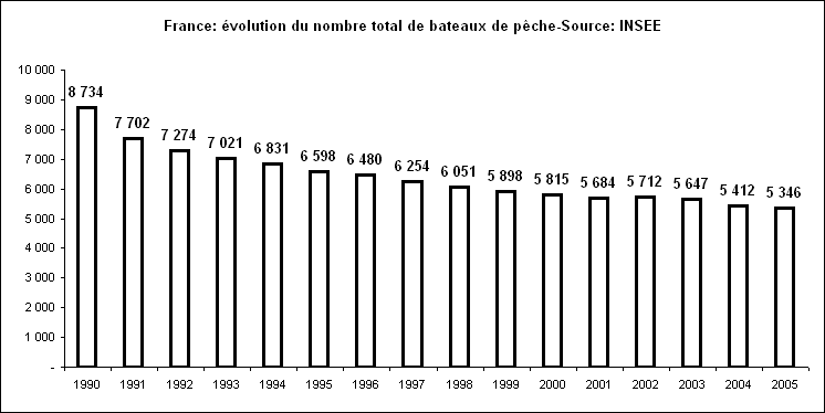 rechstat-statistiques-conomie-france: nombre de bateaux de pche de 1990  2005