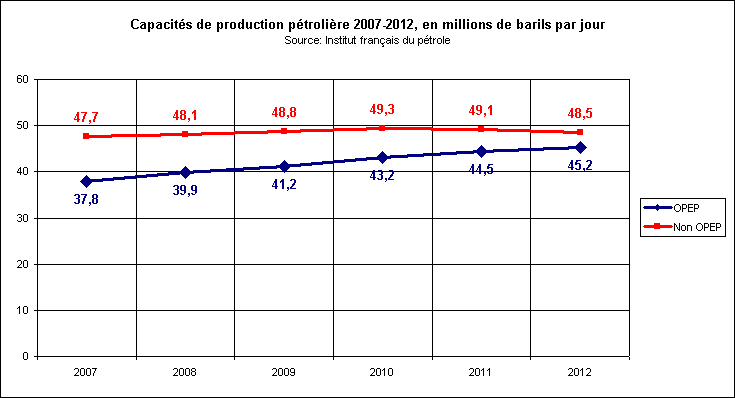 Rechstat-statistiques-conomie-production ptrolire 2007-2012