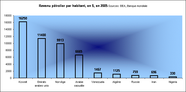rechstat-statistiques-conomie-revenu du ptrole par habitant