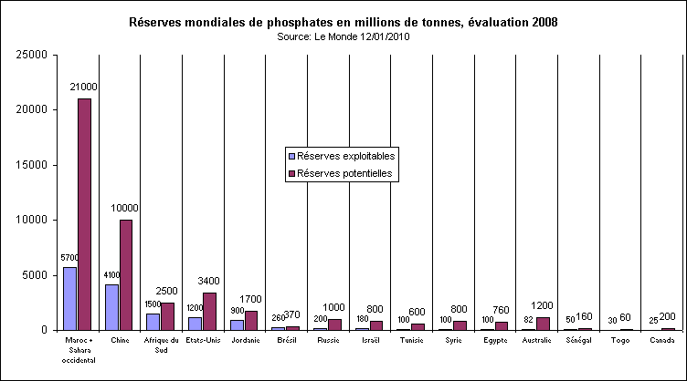 Rechstat-statistiques-rserves de phosphates dans le monde en 2008