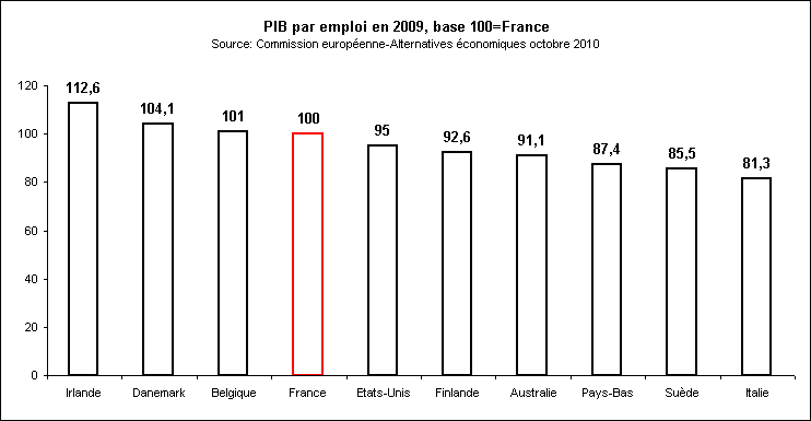 Rechstat-statistiques-PIB par emploi 2009