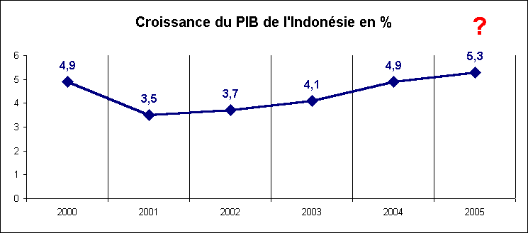 Statistiques-Rechstat-Evolution du PIB de l'Indonsie de 2000  2005