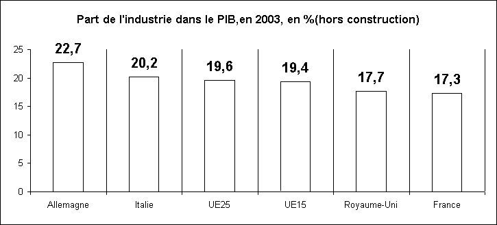 statistiques-rechstat-part du pib dans l'industrie en Europe en 2003
