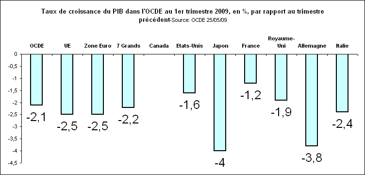 Rechstat-statistiques-taux de croissance du PIB au 1er trimestre 2009 dans l'OCDE
