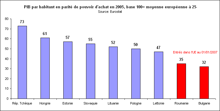 rechstat-statistiques-conomie-PIB des pays les plus pauvres de l'Union europnne  27