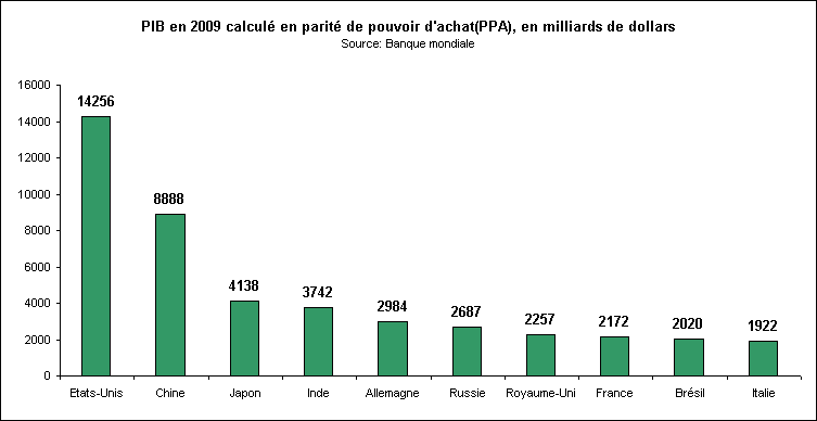 Rechstat-statistiquesconomie-PIB en parit de pouvoir d'achat en 2009 pour les 10 premires puissances conomiquess