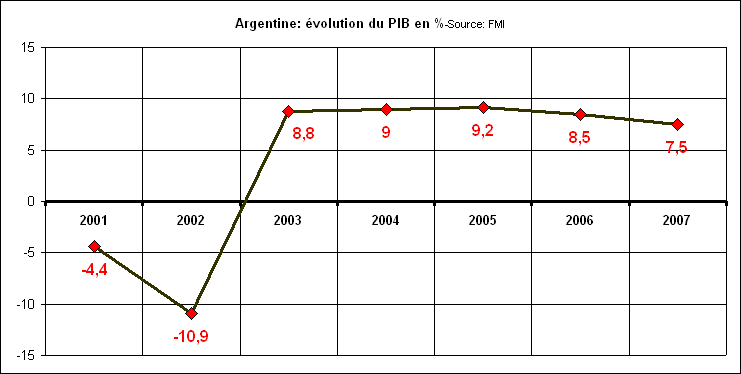 Rechstat-statistiques-Graphique-PIB de l'Argentine de 2001  2007