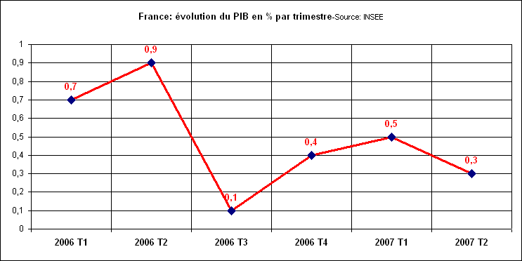Rechstat-statistiques-france-volution du pib en 2006 et 2007