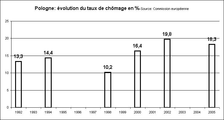 rechstat-statistiques-pologne-chomage de 1992  2005