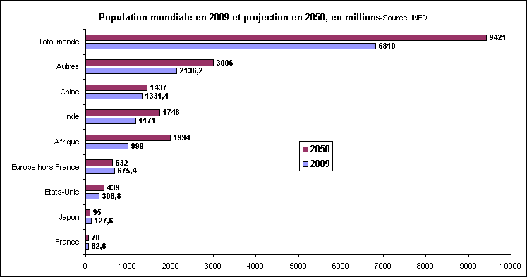 Rechstat-statistiques-graphique-population mondiale en 2009 et 2050