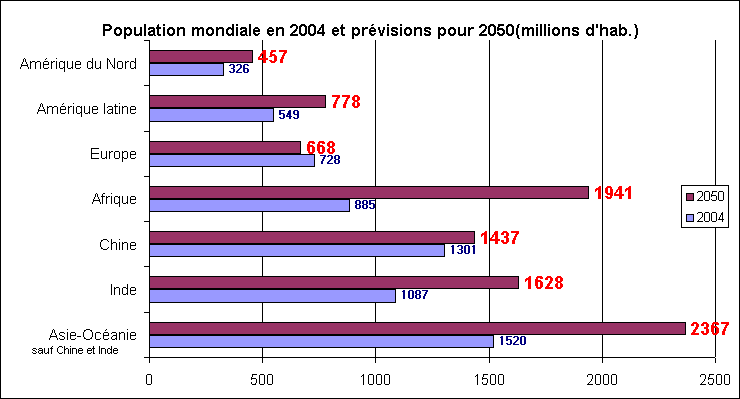 statistiques Rechstat population mondiale en 2004 et prvisions 2050