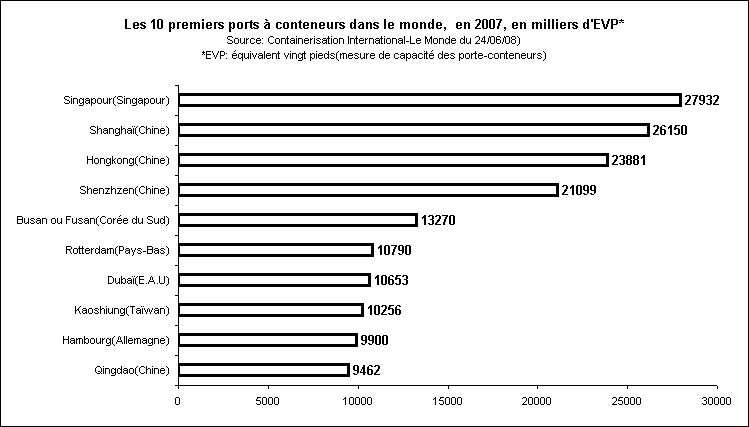 Rechstat-statistiques-conomie-10 principaux ports mondiaux pour le trafic conteneurs en 2007