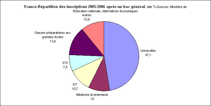 rechstat-statistiques-conomie-france-rpartition des inscriptions aprs le bac gnral en 2006