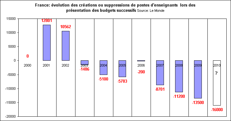 Rechstat-statistiques-graphique: France-volution des postes d'enseignants de 2000  2010