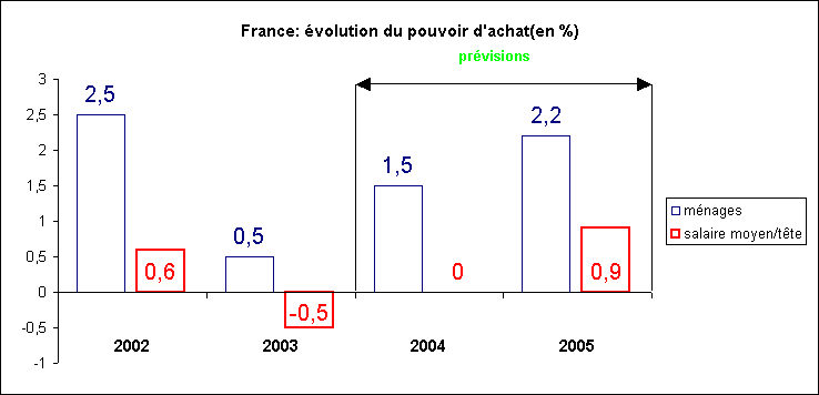 statistiques Rechstat france : volution du pouvoir d'achat de 2002  2005