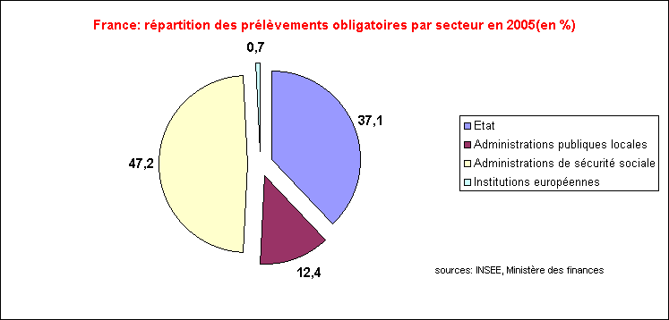 statistiques-rechstat-france: prlvements obligatoires en 2005