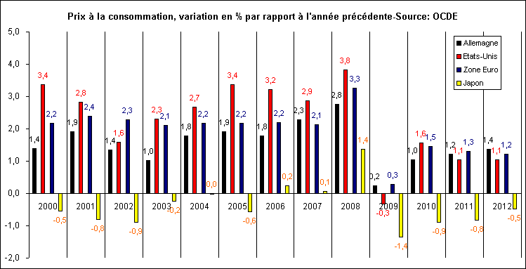 Rechstat-statistiques-conomie-prix de 2000  2012