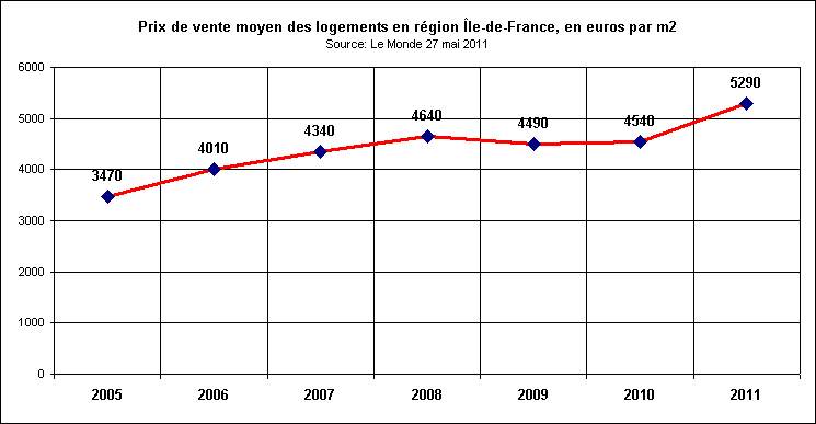Rechstat-statistiques-conomie-prix des logements franciliens 2005  2011