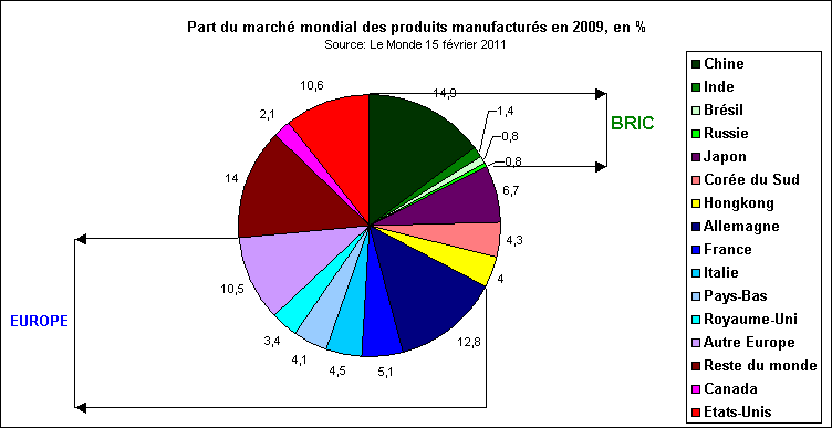Rechstat-statistiques-conomie-parts du march mondial des produits manufacturs en 2009