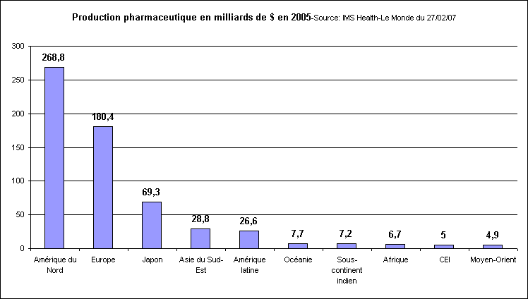 rechstat-statistiques-conomie-production pharmaceutique en 2005