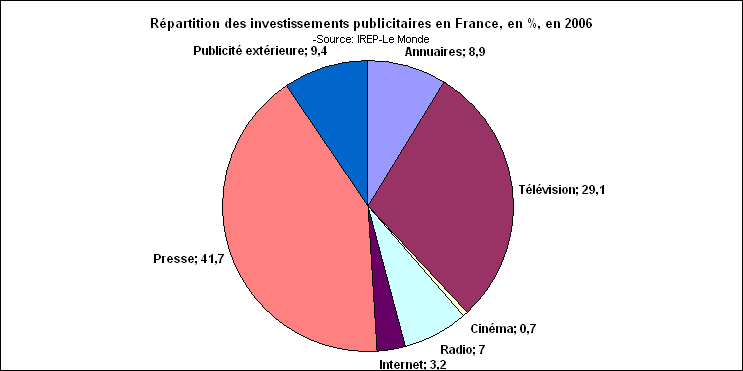 rechstat-statistiques-graphique-france-dpenses publicitaires en 2006