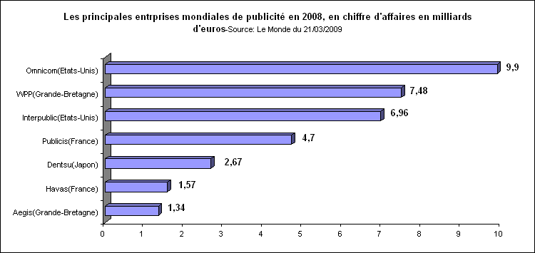 Rechstat-statistiques-conomie mondiale-publicit en 2008