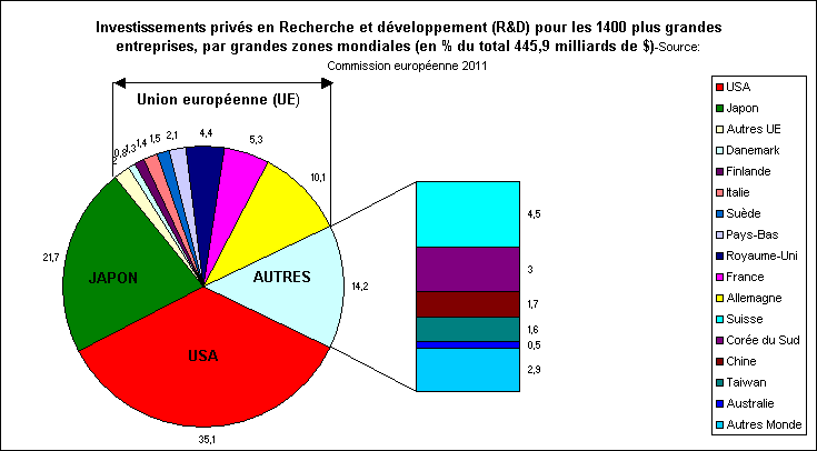 Rechstat-statistiques-conomie-graphique statistique: investissements privs en R&D dans le monde  2011