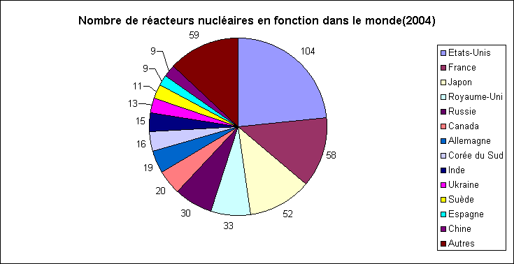 Statistiques-Rechstat-racteurs nuclaires dans le monde en 2004