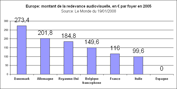 Rechstat-statistiques-conomie-europe-montant de le redevance audiovisuelle en 2005