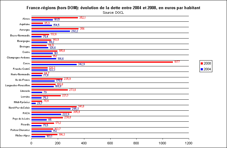 Rechstat-statistiques-france-volution de la dette des rgions de 2004  2008