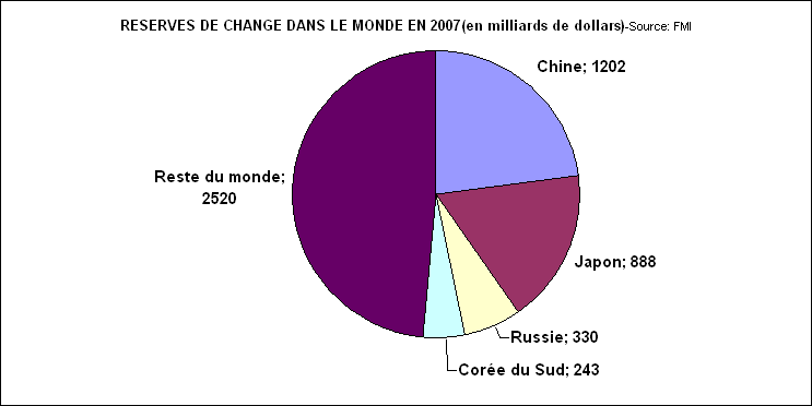 Rechstat-statistiques-conomie-graphique-rserves de change dans le monde en 2007