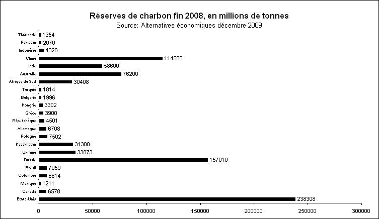 Rechstat-statistiques-graphique-rserves de charbon par pays en 2008