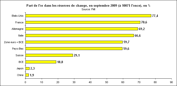Rechstat-statistiques-part de l'or dans les rserves dechange pour divers pays