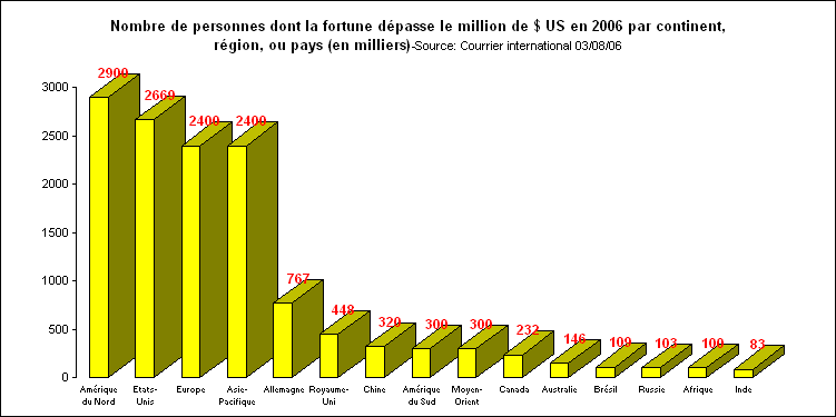rechstat-statistiques-conomie-les millionnaires en 2006
