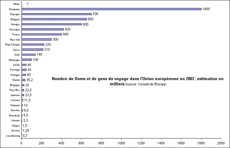Rechstat-statistiques-dmographie-nombre de Roms en Europe en 2007