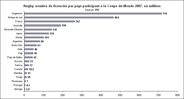 Rechstat-statistiques-graphique-Rugby:nombre de licencis dans le monde en 2007