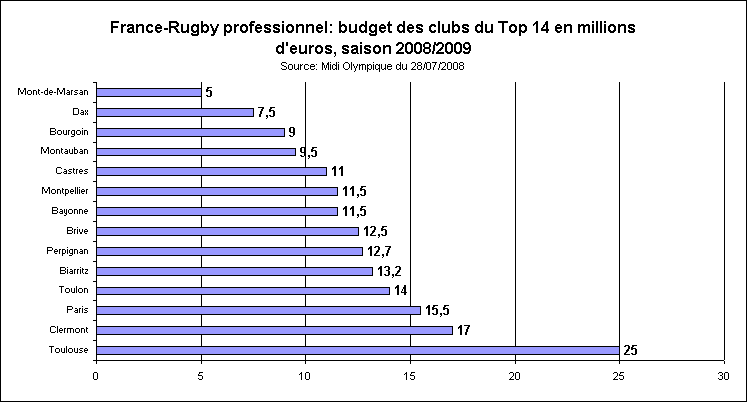 Rechstat-statistiques-graphique: France-les budgets du top 14 rugby