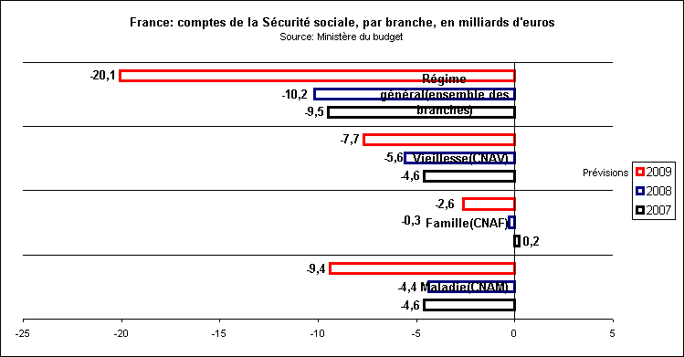 Rechstat-statistiques-france-comptes de la Scu par branche 2007/2009