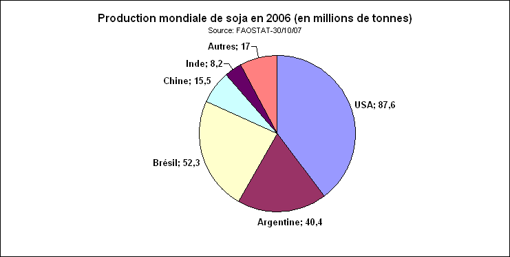 rechstat-statistiques-conomie-graphique-production de soja en 2006