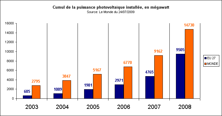 Rechstat-statistiques-monde-nergie solaire installe de 2003  2008
