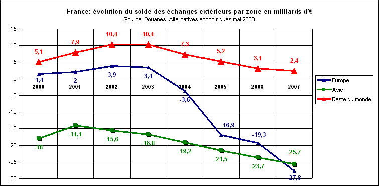 Rechstat-statistiques-conomie-France-solde des changes extrieurs par zone de 2000  2007