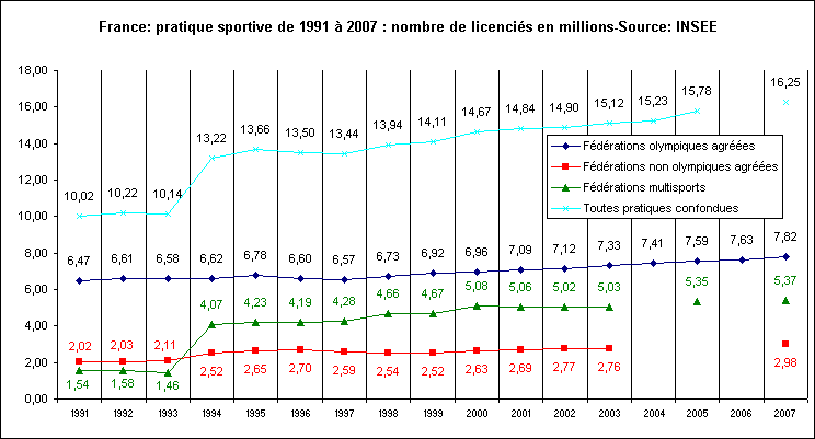 Rechstat-statistiques-france-sports nombre de licencis de 1991  2007